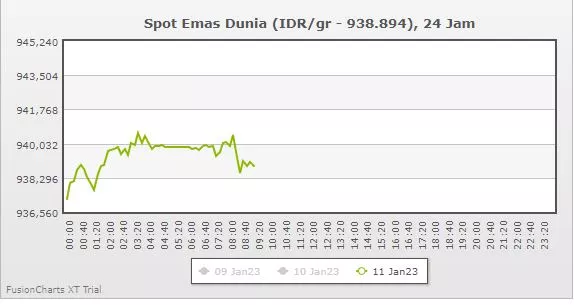 grafik harga emas hari ini